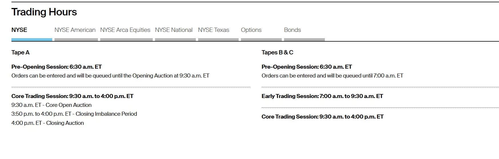 Official NYSE trading-hours page showing the core stock market session from 9:30 a.m. to 4:00 p.m. Eastern Time.